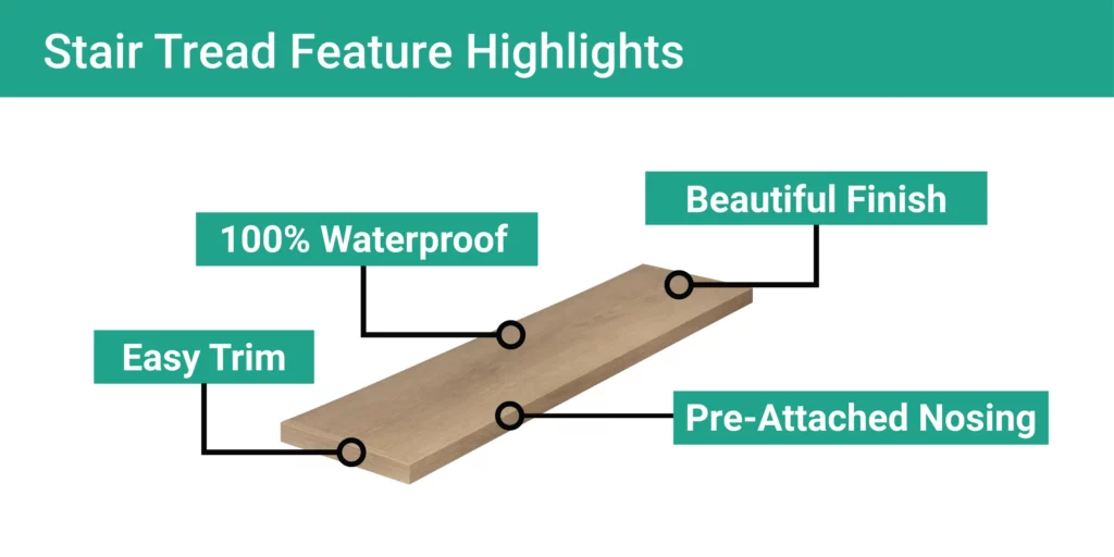 Diagram of an WPC Stair Tread with features highlighted: Beautiful Finish, Pre-Attached Nosing, 100% Waterproof and Easy Trim.