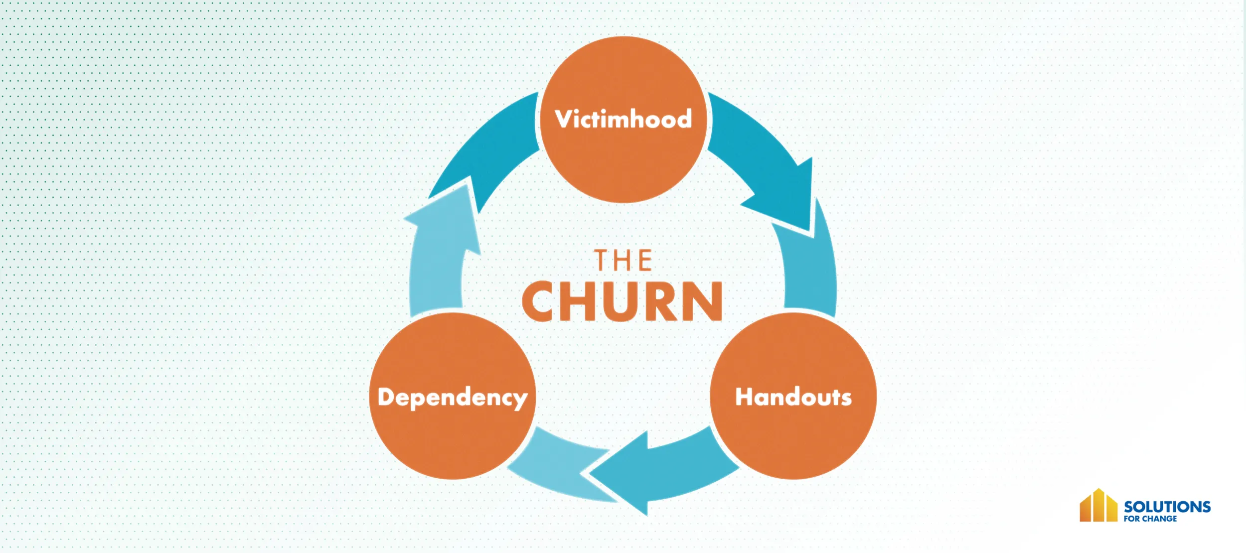 Diagram showing the church cycle that Solution for Change seeks to help people overcome.
