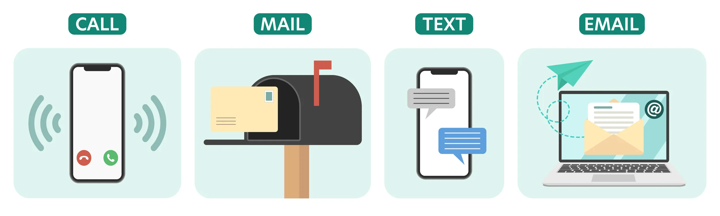 A phone receiving a call, a mail box with mail sticking out, a phone with a SMS conversation, and a laptop sending email.