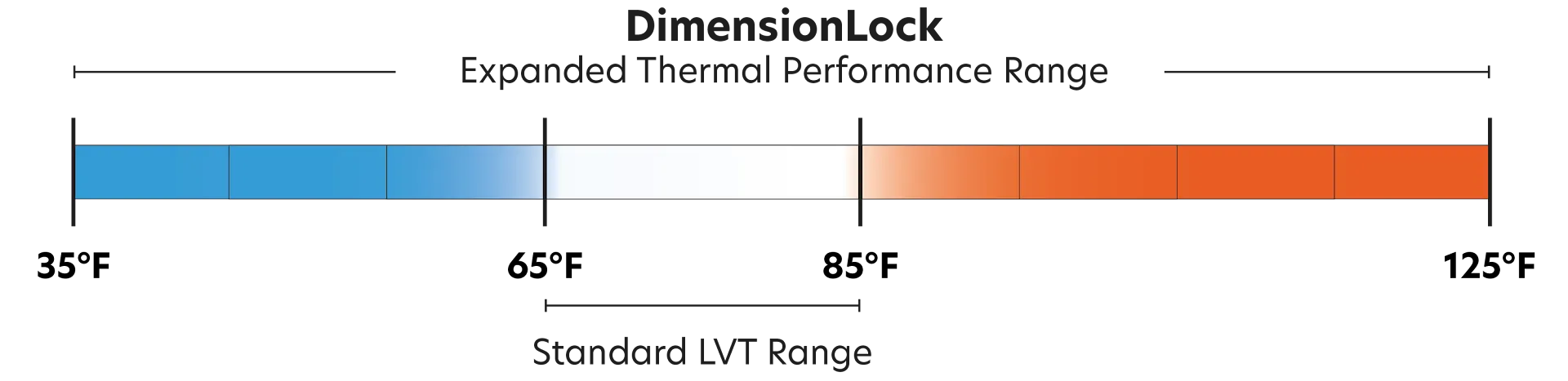 A blue-to-white-to-red diagram displaying the temperature ranges of standard LVT vs. DXL flooring.
